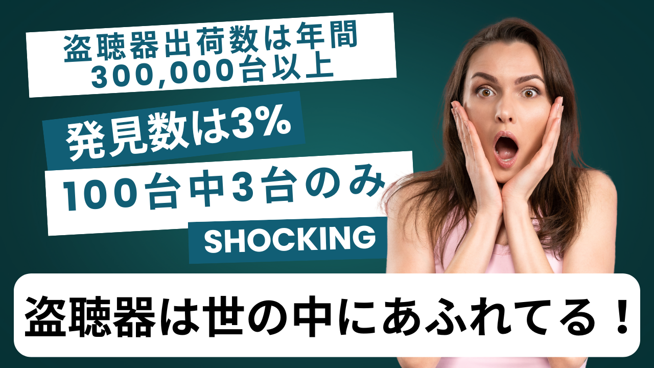 盗聴器の出荷数は年間約300,000台以上、そのうち発見される数はわずか3%程度と言われています。
これは100台のうち3台しか発見されていないことであり、残り97台は日々他人・他社のプライバシーを盗み聴きしている可能性があることを示しています。